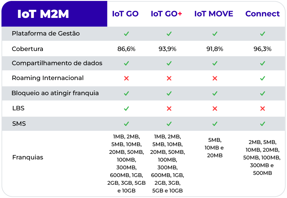 Tabela: IoT M2M